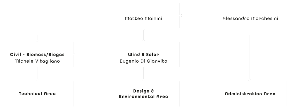 Organigramma aziendale di NVA